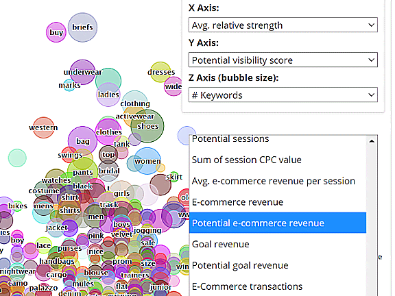 Revenue-focused SEO Strategy